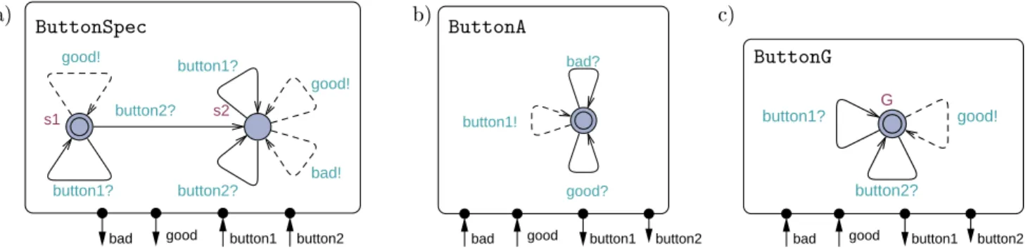 Figure 9: Speiation of a) the ButtonSpe, b) the assumption ButtonA, ) the guarantee ButtonG.
