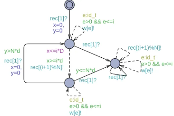 Figure 13: Inremental veriation.
