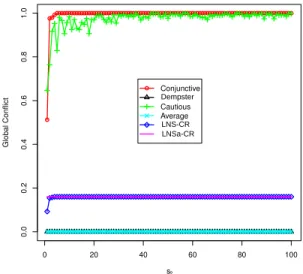 Fig. 4. The global conflict after the combination with s 2 ranging from [0,100]