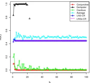 Fig. 8. The mass on {θ 1 } after the combination with s 2 ranging from [0,100]