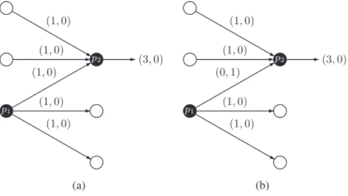 Figure 5: Dishonest nodes (p 1 and p 2 ) do not beneﬁt from covering up for each other (illustrated in the binary case).