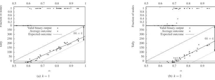 Figure 6: Accuracy of the poll in the presence of dishonest nodes: with N = 400 and B = 19, dishonest nodes manage to confuse the majority of the nodes for (a) α < 0.62 when k = 1, and (b) α < 0.73 when k = 2