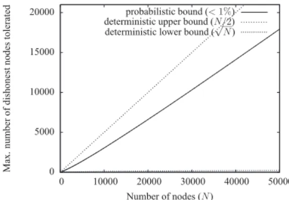 Figure 7: Average tolerance to dishonest nodes.