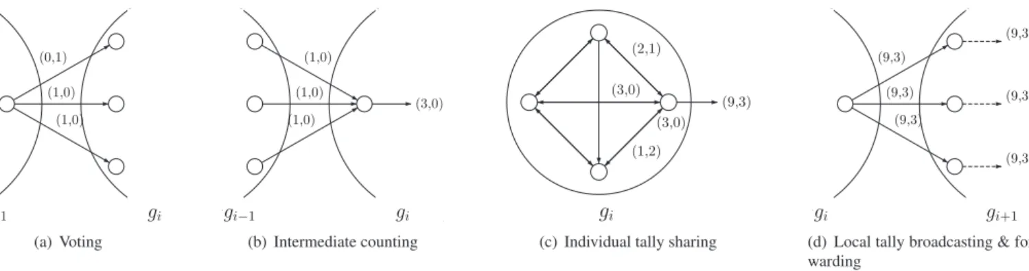 Figure 2: Key phases of DPol with d = 2. (a) A node in g i− 1 generates 3 (k = 1) ballots { (1,0), (1, 0), (0,1) } and sends them to its proxies in g i 