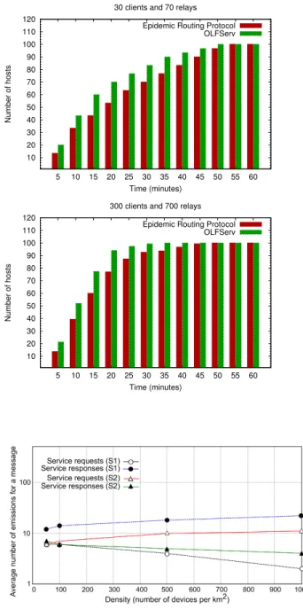 Figure 4. Service discovery delays.