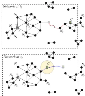 Figure 2. Opportunistic communication in a DMANET with OLFServ.