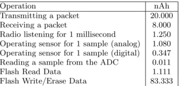 Table 1: Typical power requirement for various op- op-erations of a Mica mote.