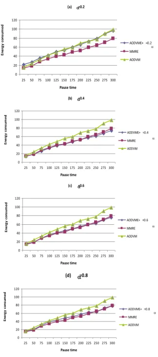 Fig 2. Energy consumed vs time. 