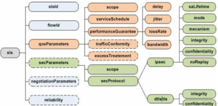 Figure 1. XML Schema for the negotiated SLS  The negotiation processing ensured by SLNP is the  following (Figure 2)