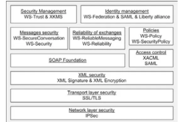 Figure 4. Web Services Security standards 