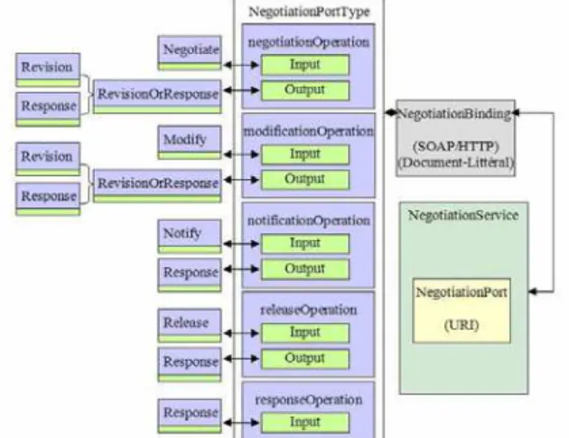 Figure 7. A WSDL representation of the negotiation WS  The negotiation WS has been defined through its WSDL  description represented in Figure 7