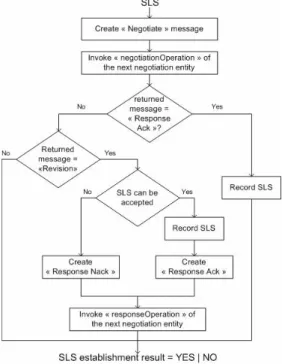 Figure 10. A general diagram of the negotiation operation  processing 