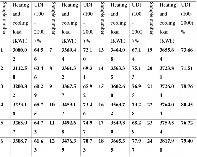 Table 4. UDI and energy usage of figure (6) Sample solutions S am pl e num be r Heatingandcooling load (KWh) UDI (100 -2000) % Sample number Heatingandcoolingload(KWh) UDI (100 -2000) % Sample number Heatingandcoolingload(KWh) UDI (100 -2000) % Sample numb
