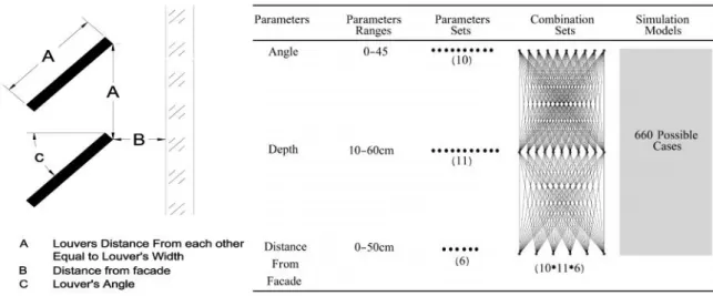 Fig. 2. Louver variable design parameters Fig. 3. Parameter’s range and possible cases