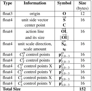 Table 1: Size, in bytes, of the data sent to the GPU per muscle, per frame.