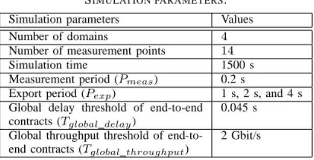 TABLE I S IMULATION PARAMETERS .