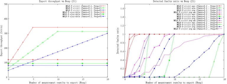 Fig. 2. Average export throughput vs N exp when FDLM-P-strict and FDLM- FDLM-P-adjustable are used.
