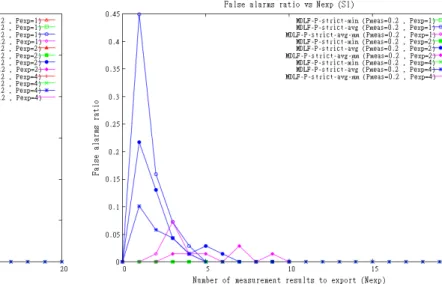 Fig. 4. False alarms ratio vs N exp when FDLM-P-strict is used.