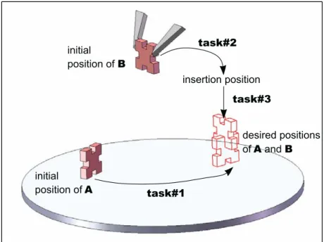 Figure 2: Tasks description: task#1, task#2 and task#3 correspond to the positioning of the micropart A, the positioning of the micropart B and the insertion of B into A, respectively.