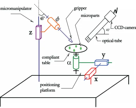 Figure 4: Mechanical structure of the microassembly workcell.
