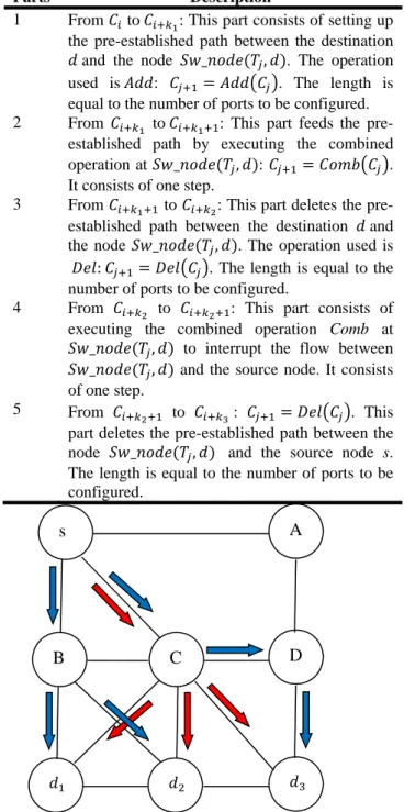 Table I describes the different parts of a  reconfiguration stage with the BpBAR process