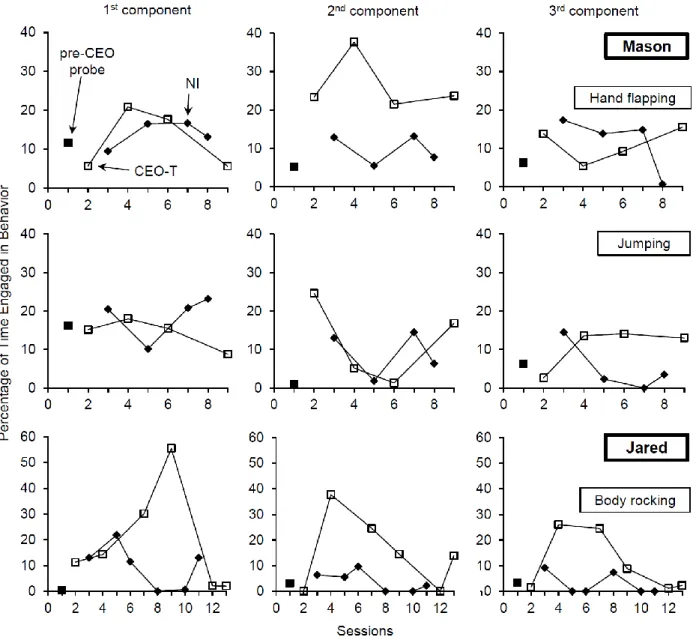 Figure 1. Percentage of time Mason (upper and middle panels) and Jared (lower panels) engaged  in motor stereotypy during the first (left column), second (middle column), and third (right  column) components of a pre-conditioned establishing operation (CEO