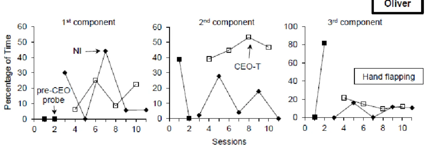 Figure 2. Percentage of time Oliver engaged in hand flapping during the first (right panel),  second (middle panel) and third (left panel) components of pre-conditioned establishing  operation (CEO) probe, no-interaction (NI), and CEO-Test (CEO-T) sequence
