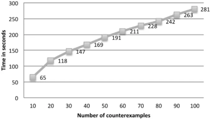 Fig. 7 Counterexamples for ARCADIA sample model.