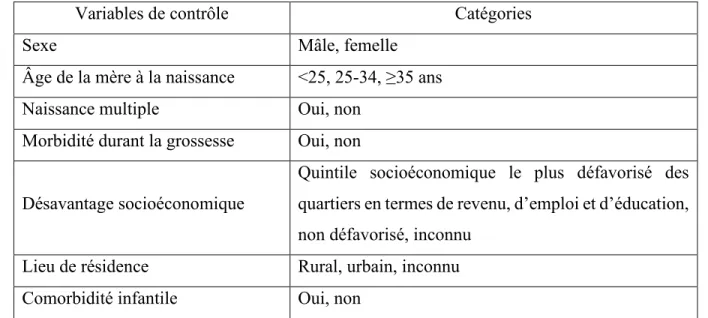 Tableau V. Catégorisation des variables de contrôle 