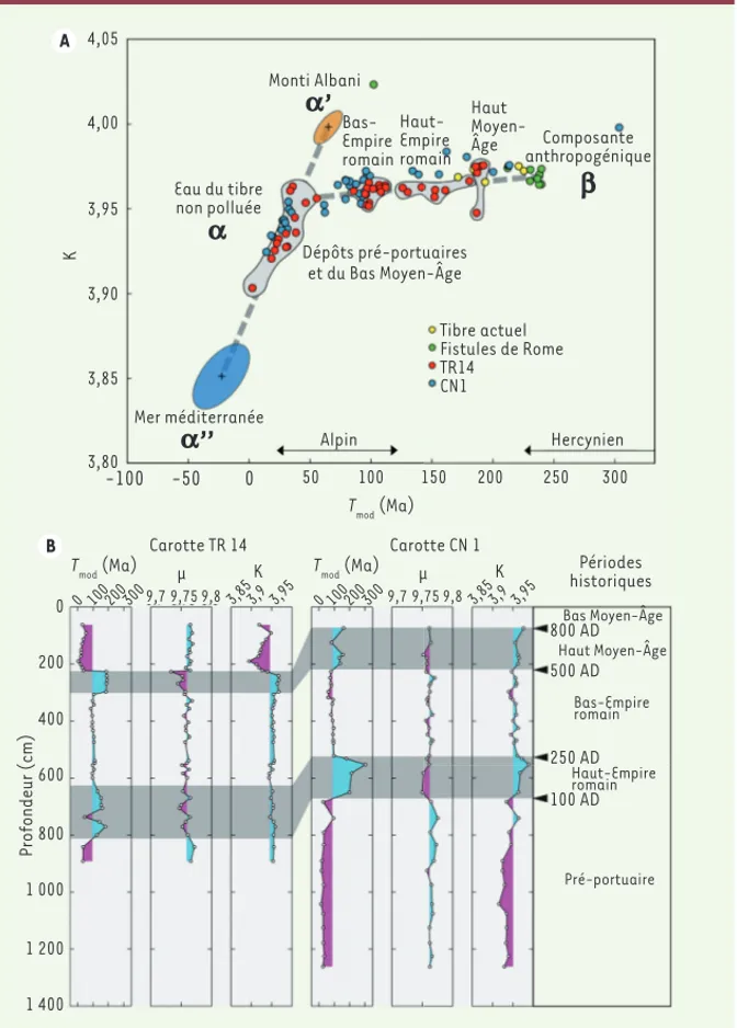 Figure 2. Analyse des échantillons des carottes sédimentaires. A. Graphique opposant les para- para-mètres géologiques T mod  (âge modèle du Pb en millions d’années) et κ (kappa :  232 Th/ 238 U) des  deux carottes sédimentaires, des fistules romaines et d