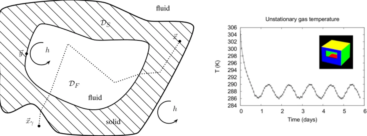 Figure 1. Fluid and solid domains (left). Academic example of a Monte Carlo simulation dealing with radiative, conductive and convective heat-transfers, for opaque solids and transparent fluids (internal air-tempertaure for a sinusoidal external forcing, r