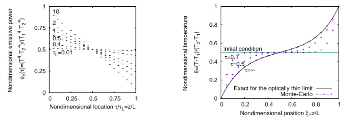 Figure 2. Academic 1D examples involving semi-transparent solids: radiative “equilibrium”