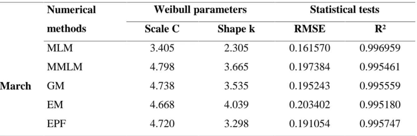 Table 7. Performance of the Weibull distribution models for the month of March Numerical