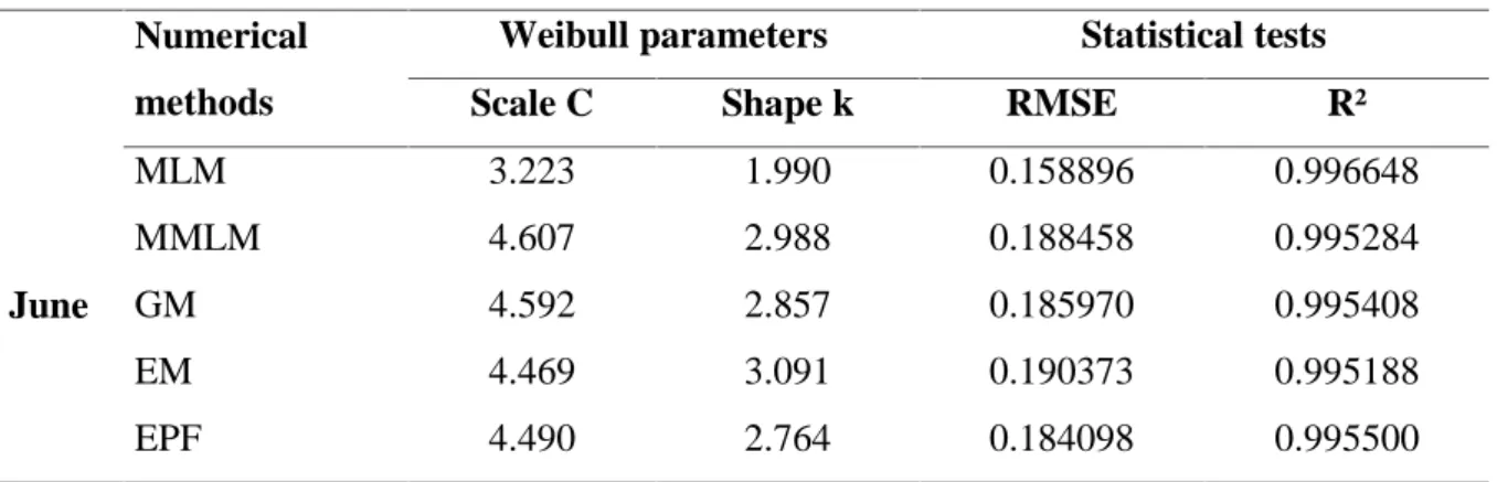 Table 10. Performance of the Weibull distribution models for the month of June Numerical