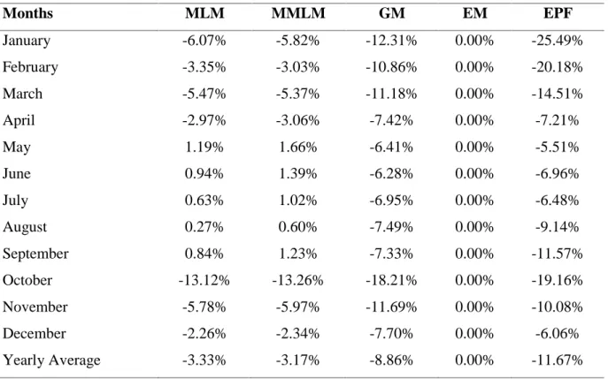 Table 18. Comparison between the wind speed standard deviation predicted by the methods and the measured data