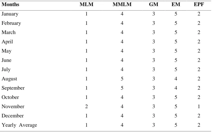 Table 19. Performance ranking for of the five Weibull distribution models Months MLM MMLM GM EM EPF January 1 4 3 5 2 February 1 4 3 5 2 March 1 4 3 5 2 April 1 4 3 5 2 May 1 4 3 5 2 June 1 4 3 5 2 July 1 4 3 5 2 August 1 5 3 4 2 September 1 5 3 4 2 Octobe