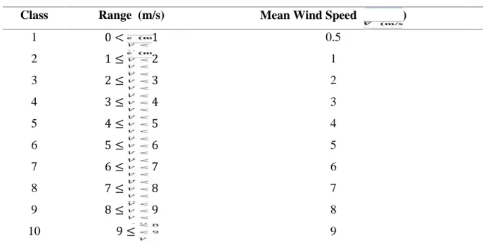 Table 3. Wind Speed Classes
