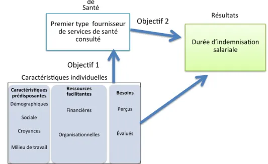 Figure 3.1 : Adaptation du cadre conceptuel aux objectifs de recherche 1 et 2 