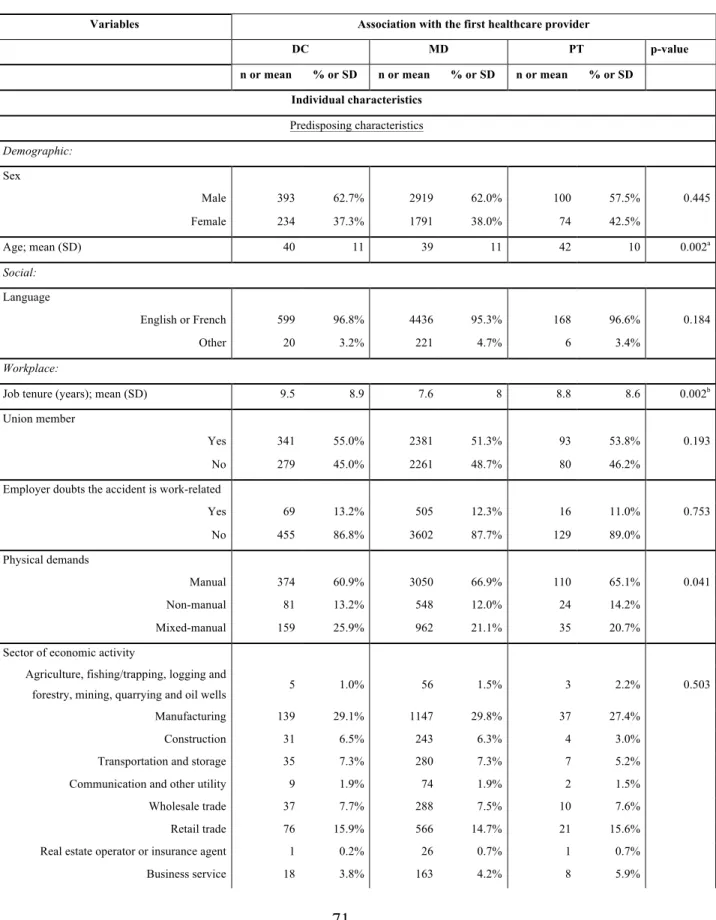 Table  4.2:  Results  of  bivariable  analyses  of  worker  characteristics  associated  with  the  first  health care provider sought and the compensation duration (n=5511) 