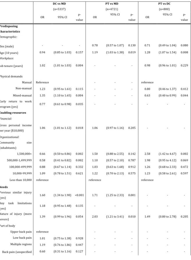 Table 4.3: Variables associated with the type of first healthcare provider in the multivariable  logistic regression     DC vs MD  (n=5337)  PT vs MD (n=4721)  PT vs DC  (n=800)     OR  95% CI   p-value  OR  95% CI   p-value  OR  95% CI   p-value  Predispo