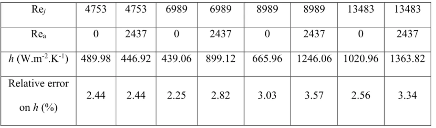 Table 3: Estimated heat transfer coefficients at the jet stagnation area for different flow  parameters  Re j  4753  4753  6989  6989  8989  8989  13483  13483  Re a  0  2437  0  2437  0  2437  0  2437  h (W.m -2 .K -1 )  489.98  446.92  439.06  899.12  66