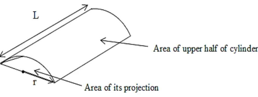Figure 4: Illustration of approach used to obtain the real wetted area 
