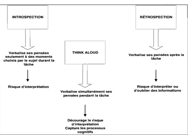 Figure 4:  Comparaison des différentes méthodes sur la verbalisation des pensées 