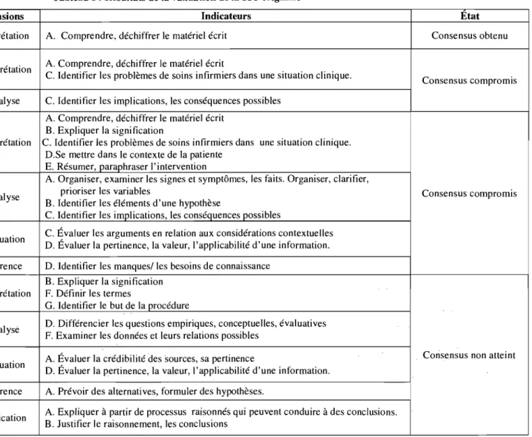 Tableau 1 : Résultats de  la validation de la SIC originale 
