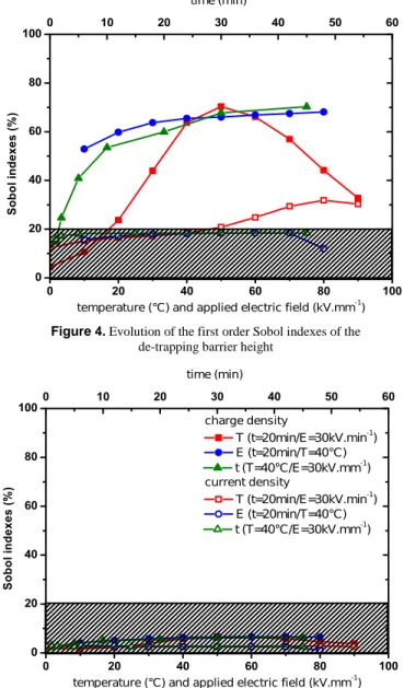 Figure 4. Evolution of the first order Sobol indexes of the  de-trapping barrier height 