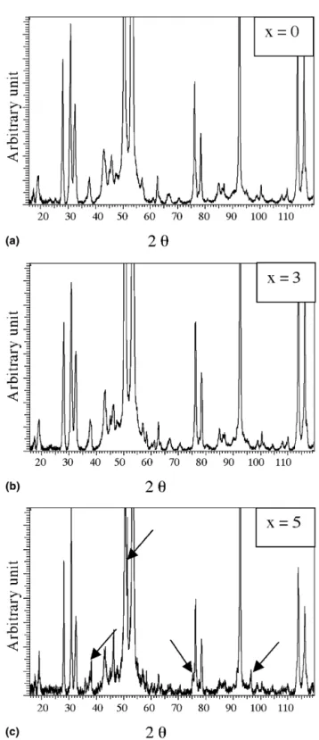 FIG. 1. X-ray ␪ −2 ␪ diffraction patterns of sintered (a) B0, (b) B3, and (c) B5 samples recorded with ␭ Cu K ␣ radiation