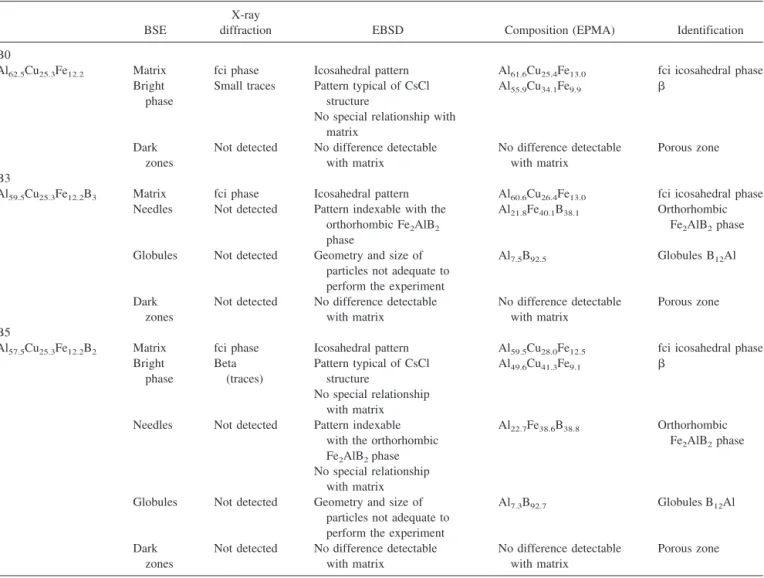 TABLE I. Table compiling results concerning the identification of phases.