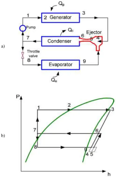 Fig. 2.  Operating cycle of an ejector air conditioner [26, 27]. 