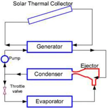Fig. 5.  Solar ejector air conditioning system for balance analysis [27]. 