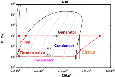 Fig. 9.  (P-h) curve changes for solar air conditioner with ejector. 